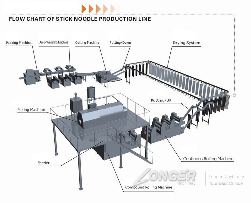 Flow chart of stick noodle processing line